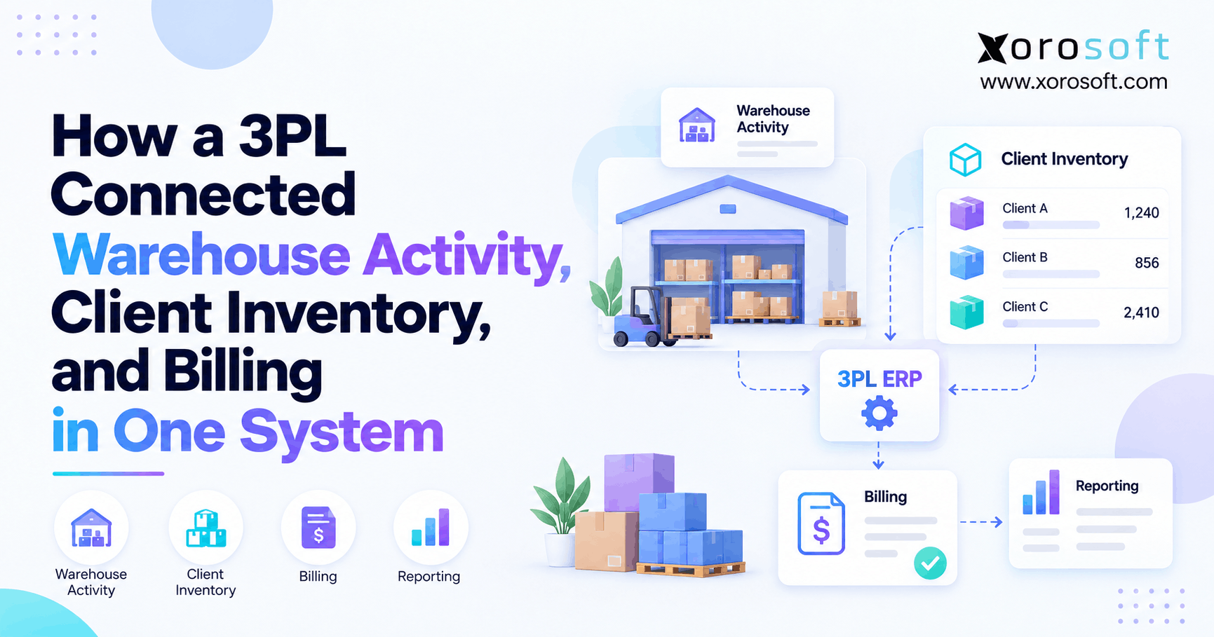3PL warehouse billing automation connecting warehouse activity, client inventory, and invoicing in one system.