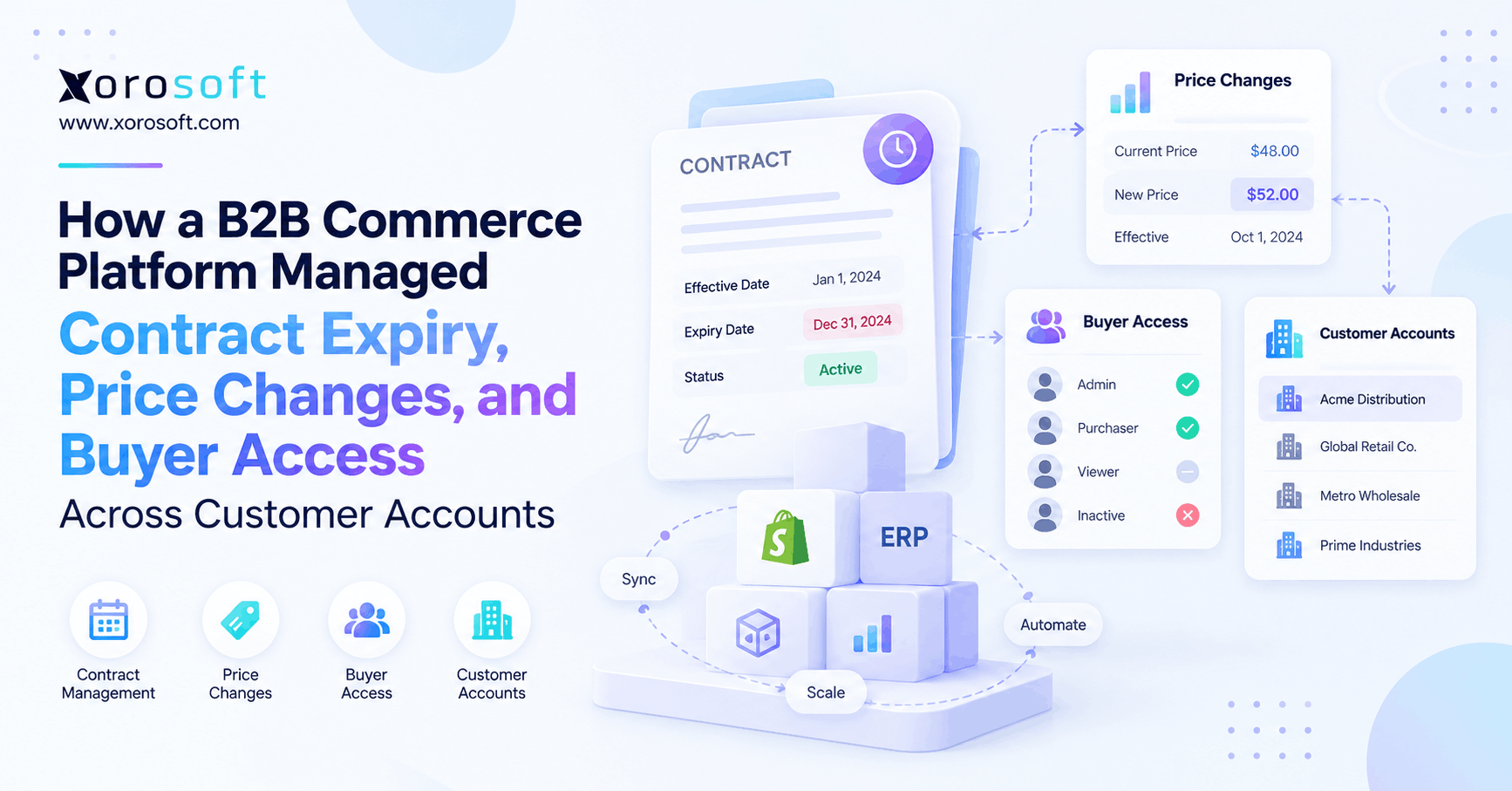 B2B account pricing workflow for contract expiry, price changes, and buyer access.
