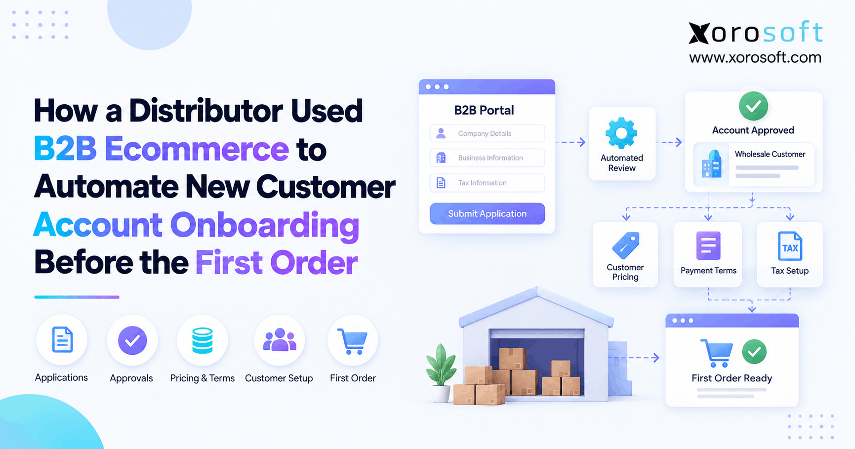 B2B ecommerce customer onboarding workflow from account application to first order.