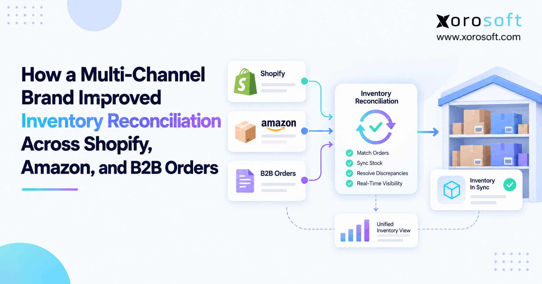 Multichannel inventory reconciliation across Shopify, Amazon, B2B orders, and warehouse stock.