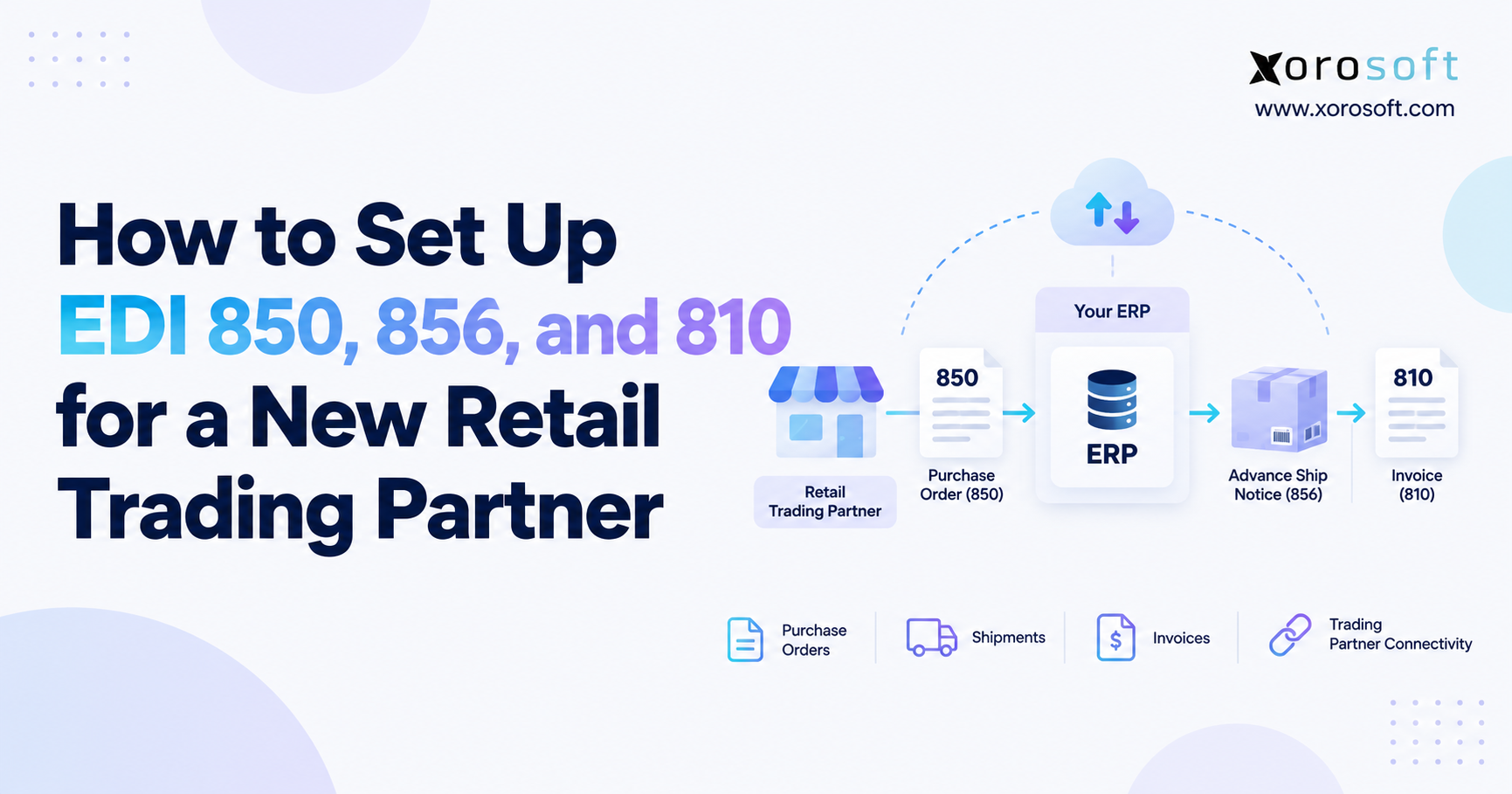Minimalist blog banner for “How to Set Up EDI 850, 856, and 810 for a New Retail Trading Partner,” showing a retail trading partner, ERP, purchase order 850, advance ship notice 856, invoice 810, and Xorosoft branding.