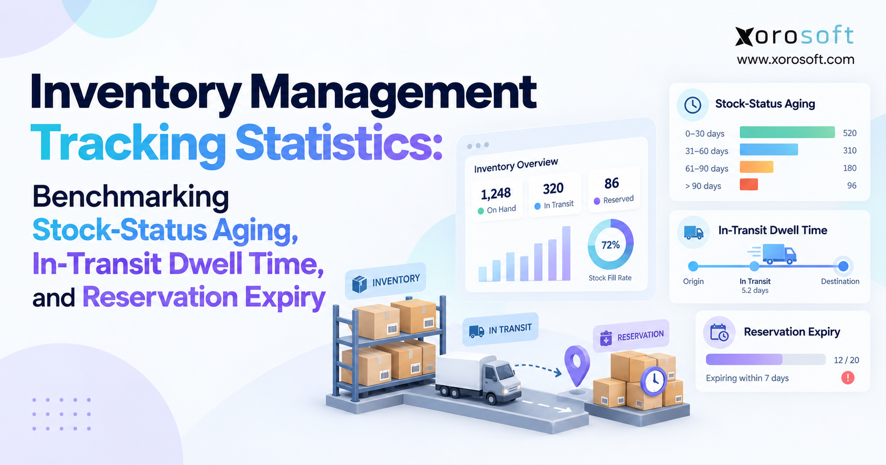 Inventory management tracking statistics dashboard showing stock-status aging, in-transit dwell time, reservation expiry, and warehouse inventory metrics.