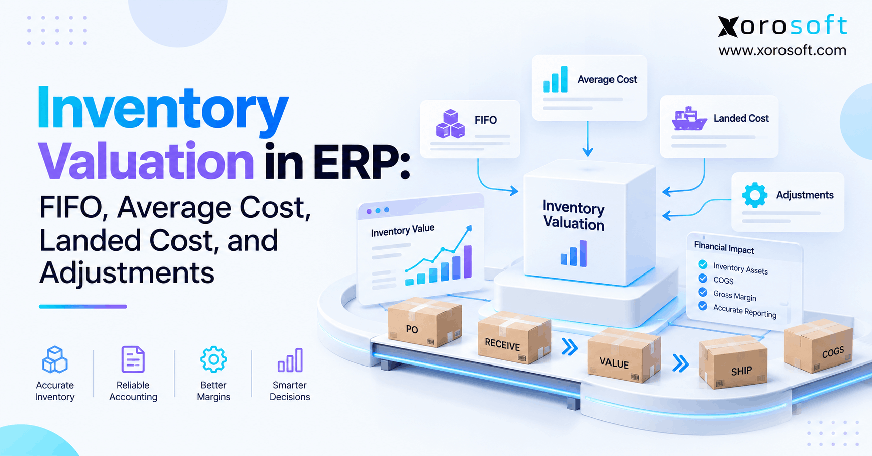 Inventory valuation in ERP dashboard comparing FIFO, average cost, landed cost, and financial adjustments.
