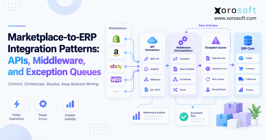 Marketplace ERP integration architecture connecting marketplaces, APIs, middleware, exception queues, and ERP systems.