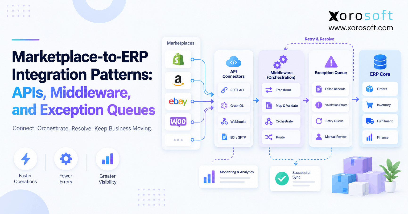 Marketplace ERP integration architecture connecting marketplaces, APIs, middleware, exception queues, and ERP systems.