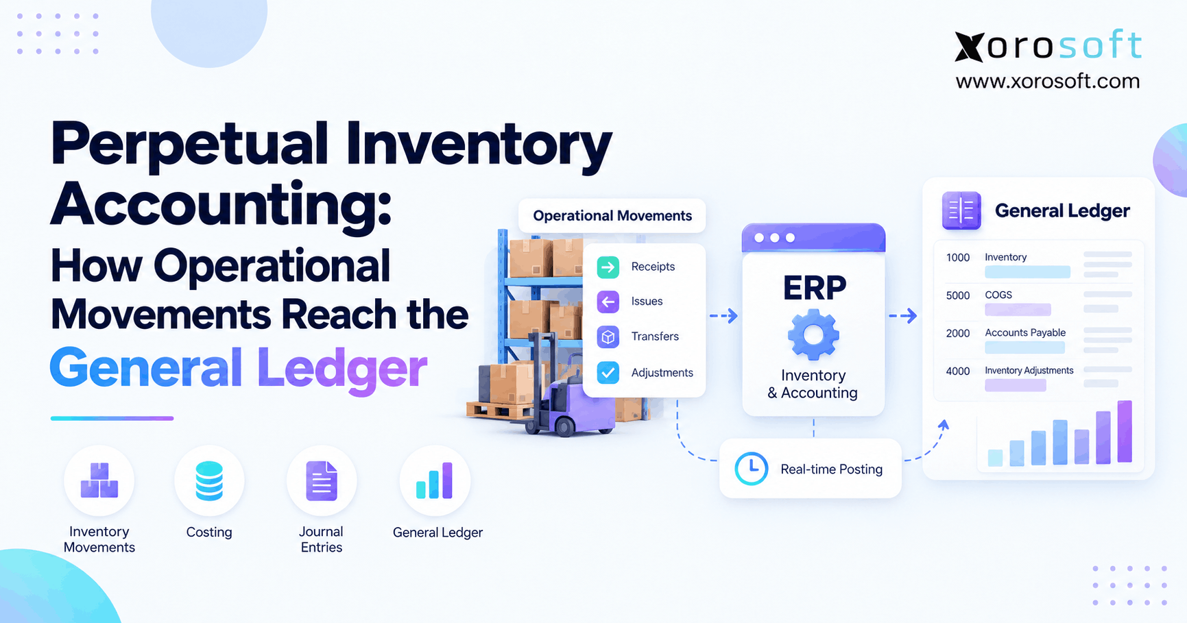 Perpetual inventory accounting flow from warehouse movements to the general ledger.