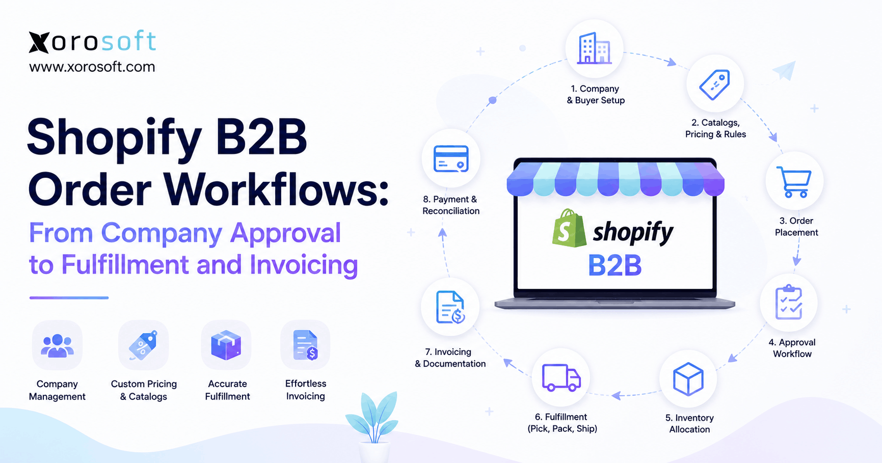 Shopify B2B Order Workflows From Company Approval to Fulfillment and Invoicing Shopify B2B order workflow from company approval through inventory allocation, fulfillment, invoicing, and payment reconciliation.