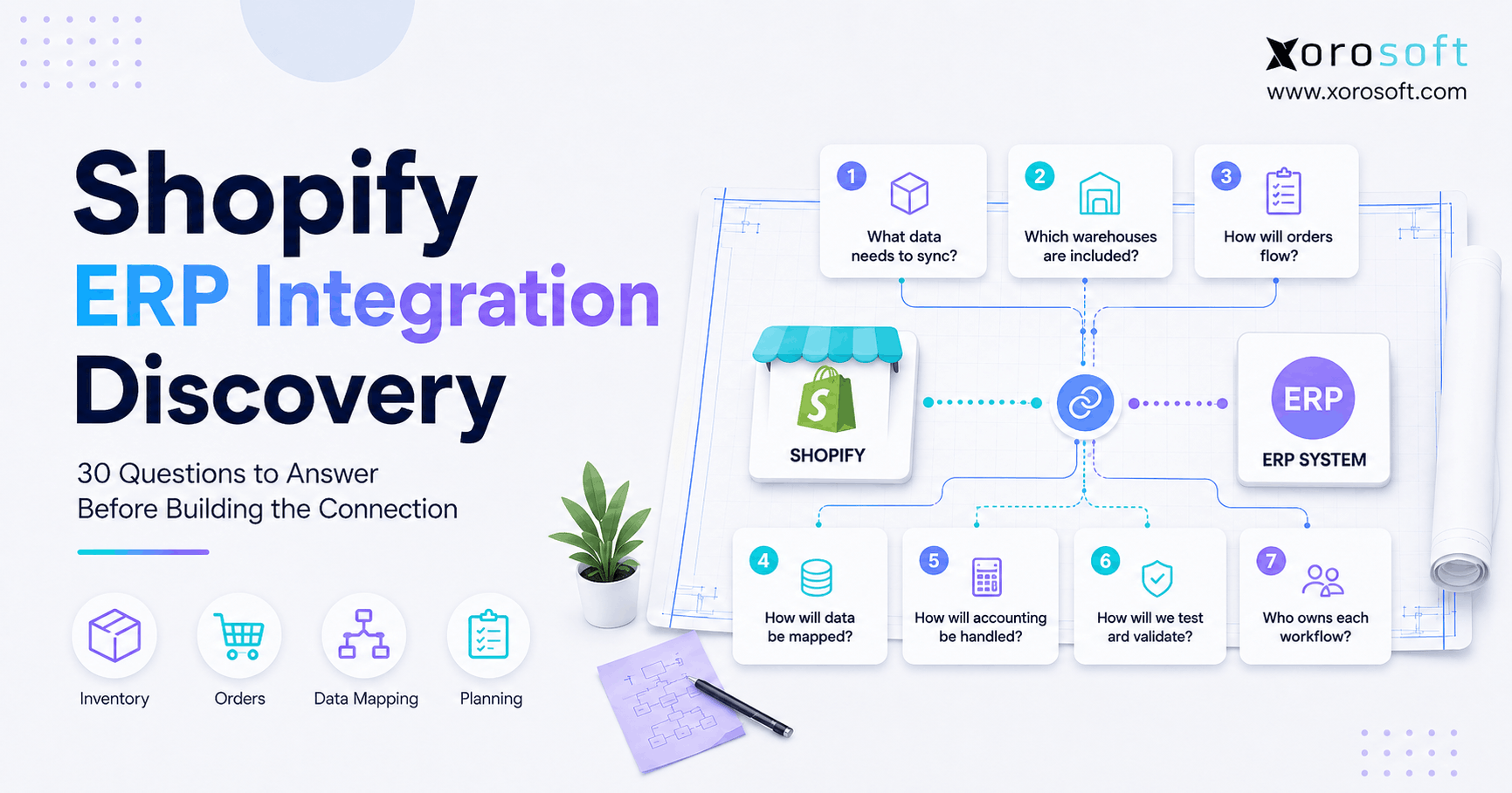 Shopify ERP integration discovery blueprint showing inventory, orders, data mapping, warehouses, accounting, testing, and workflow planning.