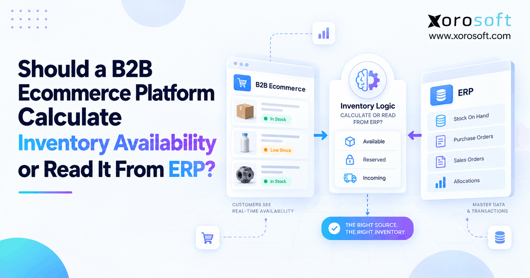 B2B inventory availability architecture connecting ecommerce with ERP inventory data.