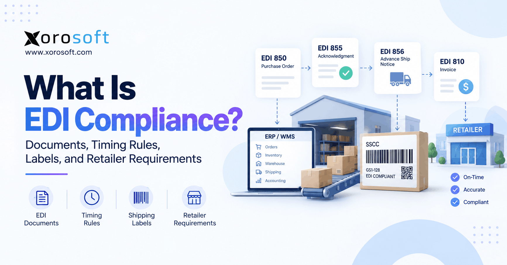 EDI compliance workflow connecting purchase orders, ASNs, shipping labels, warehouse operations, and retailer requirements.