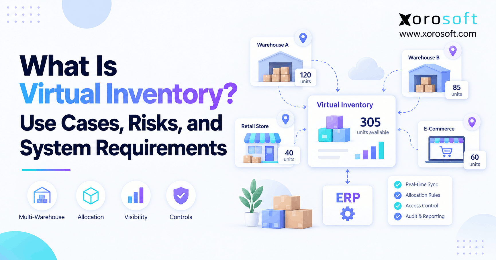 Virtual inventory management across warehouses, ecommerce channels, and fulfillment systems.