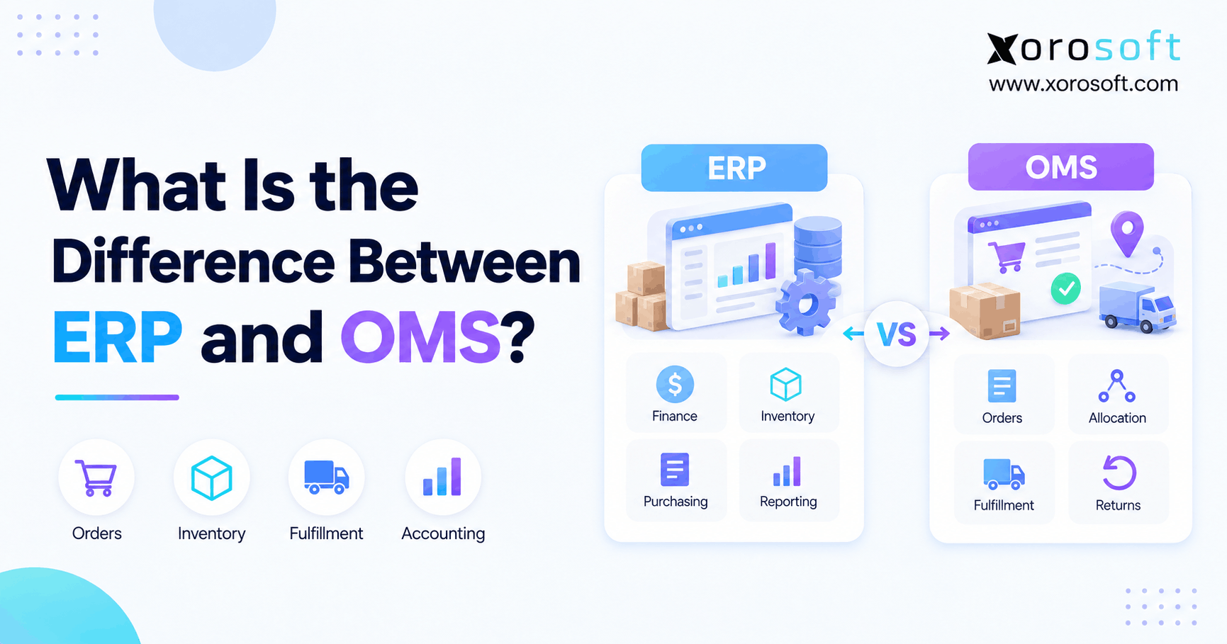 What Is the Difference Between ERP and OMS ERP vs OMS comparison showing differences in order management, inventory, fulfillment, accounting, and purchasing.
