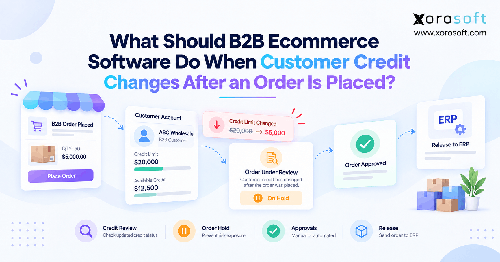 B2B ecommerce credit management workflow showing order review, credit hold, approval, and ERP release.