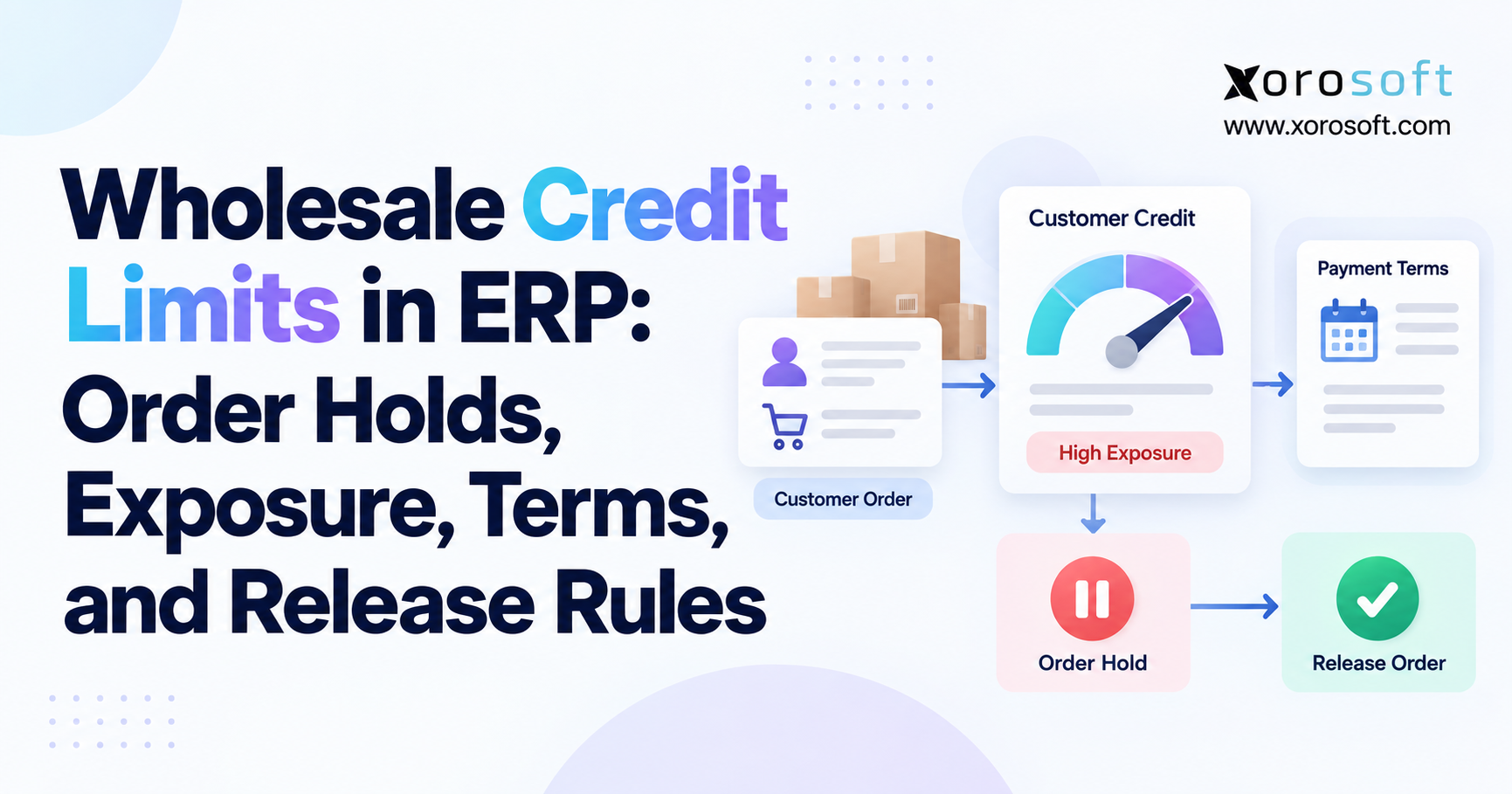 Wholesale credit limits in ERP blog banner showing customer order flow, credit exposure gauge, payment terms, order hold, and release rules with Xorosoft branding.