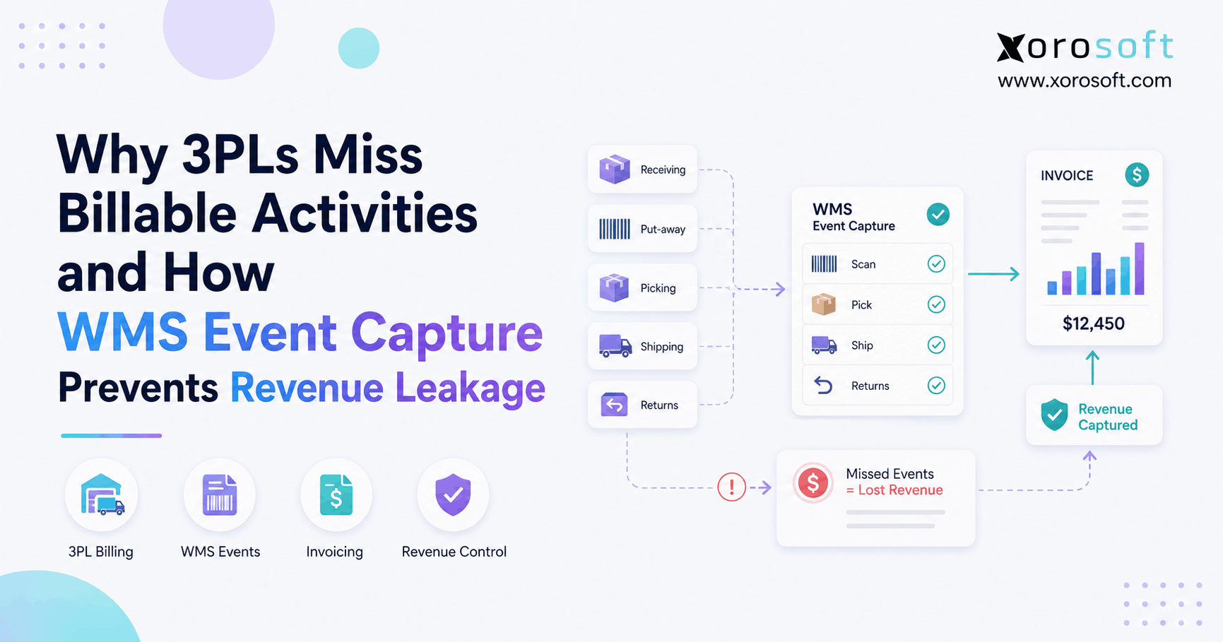 3PL billing automation showing WMS event capture preventing missed billable activities and revenue leakage.