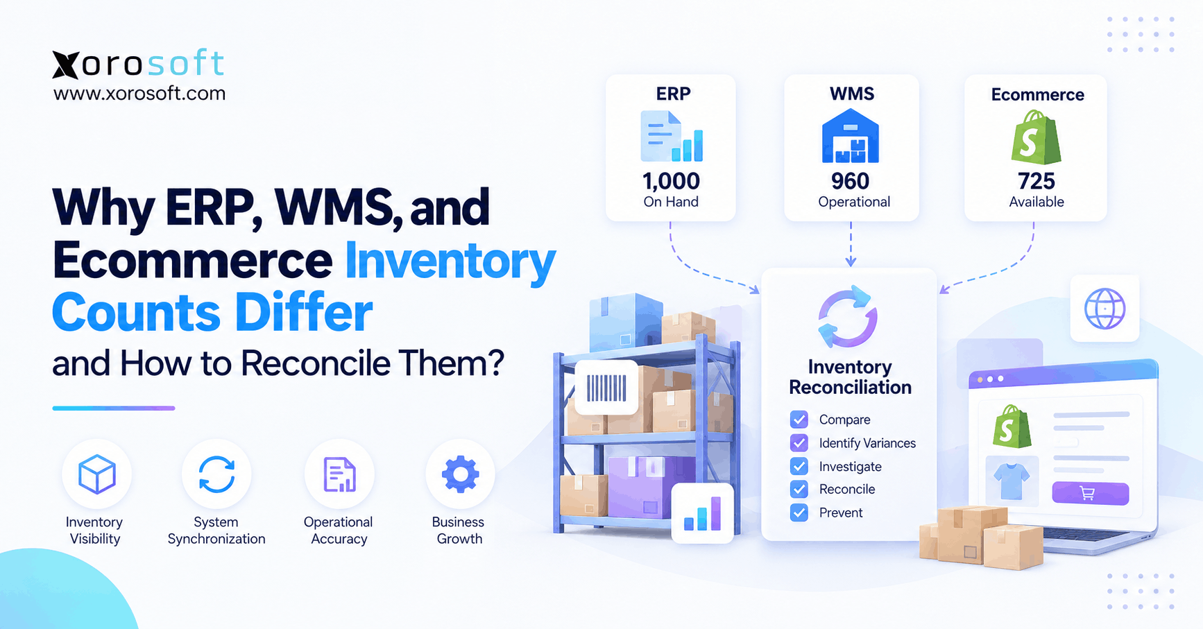 Why ERP, WMS, and Ecommerce Inventory Counts Differ and How to Reconcile Them ERP WMS inventory reconciliation showing different ERP, warehouse, and ecommerce inventory counts.