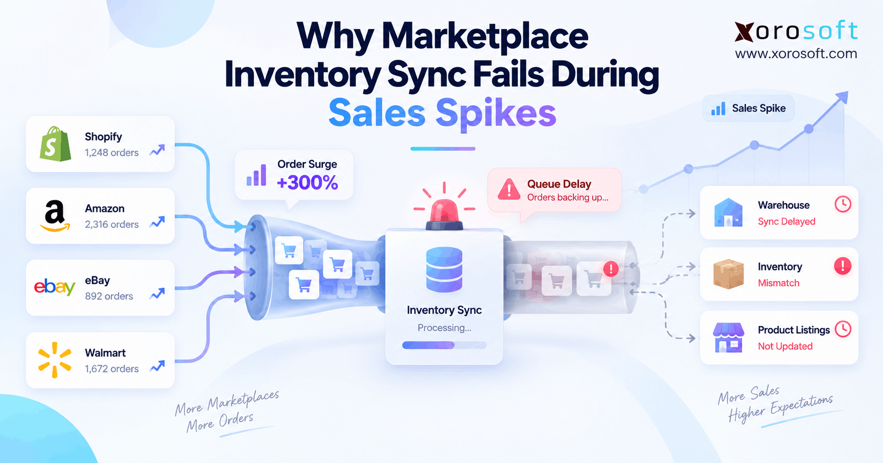 Marketplace inventory sync bottleneck affecting warehouse stock and order fulfillment.