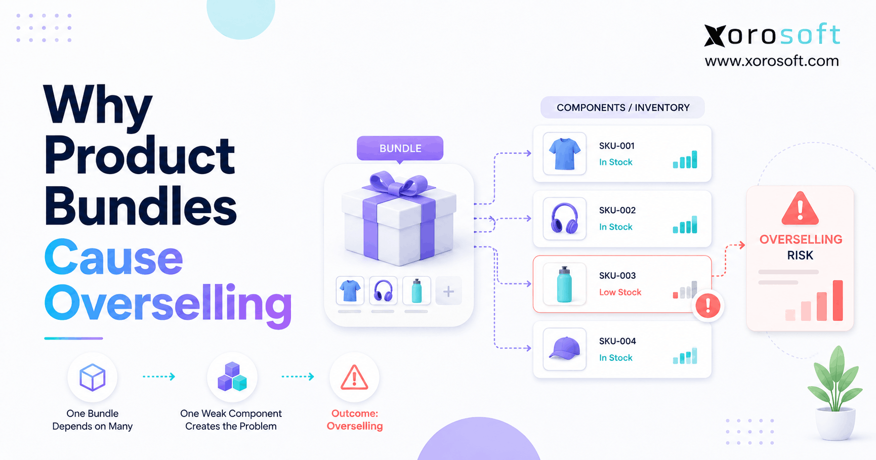 Bundle inventory management showing low-stock components creating overselling risk across sales channels