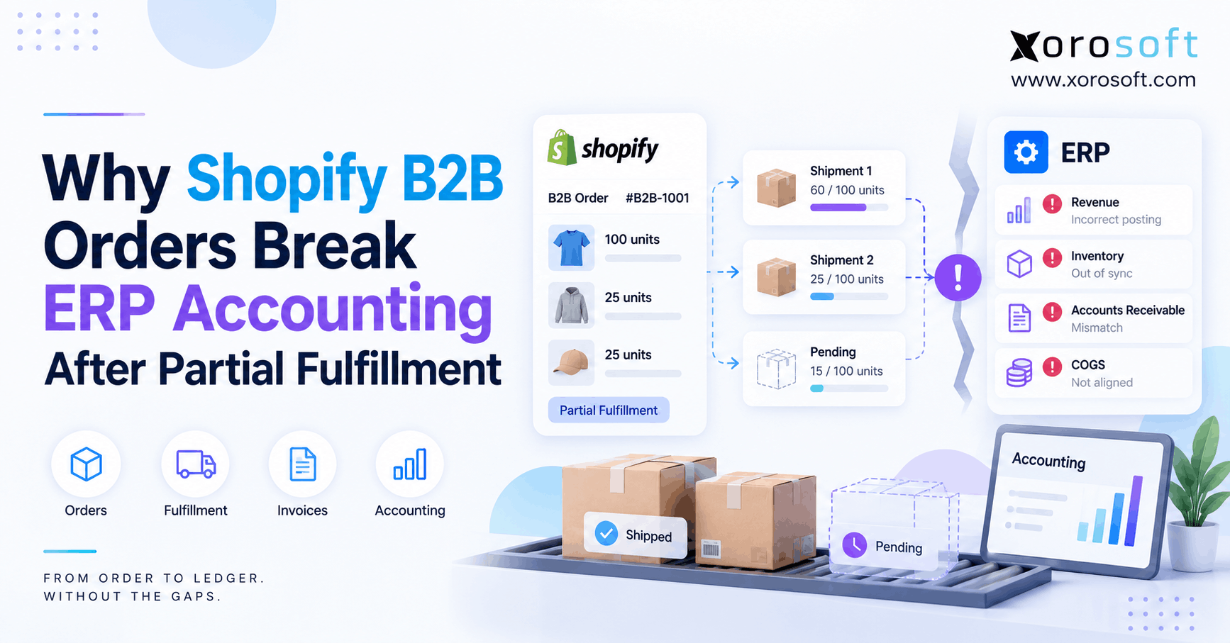 Why Shopify B2B Orders Break ERP Accounting After Partial Fulfillment Shopify B2B ERP accounting workflow showing partial fulfillment, invoices, inventory, and payment reconciliation.