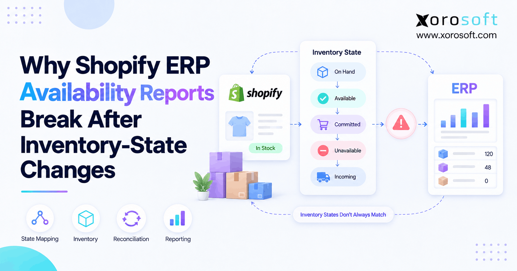 Shopify ERP inventory availability report comparison highlighting inventory-state mapping differences.