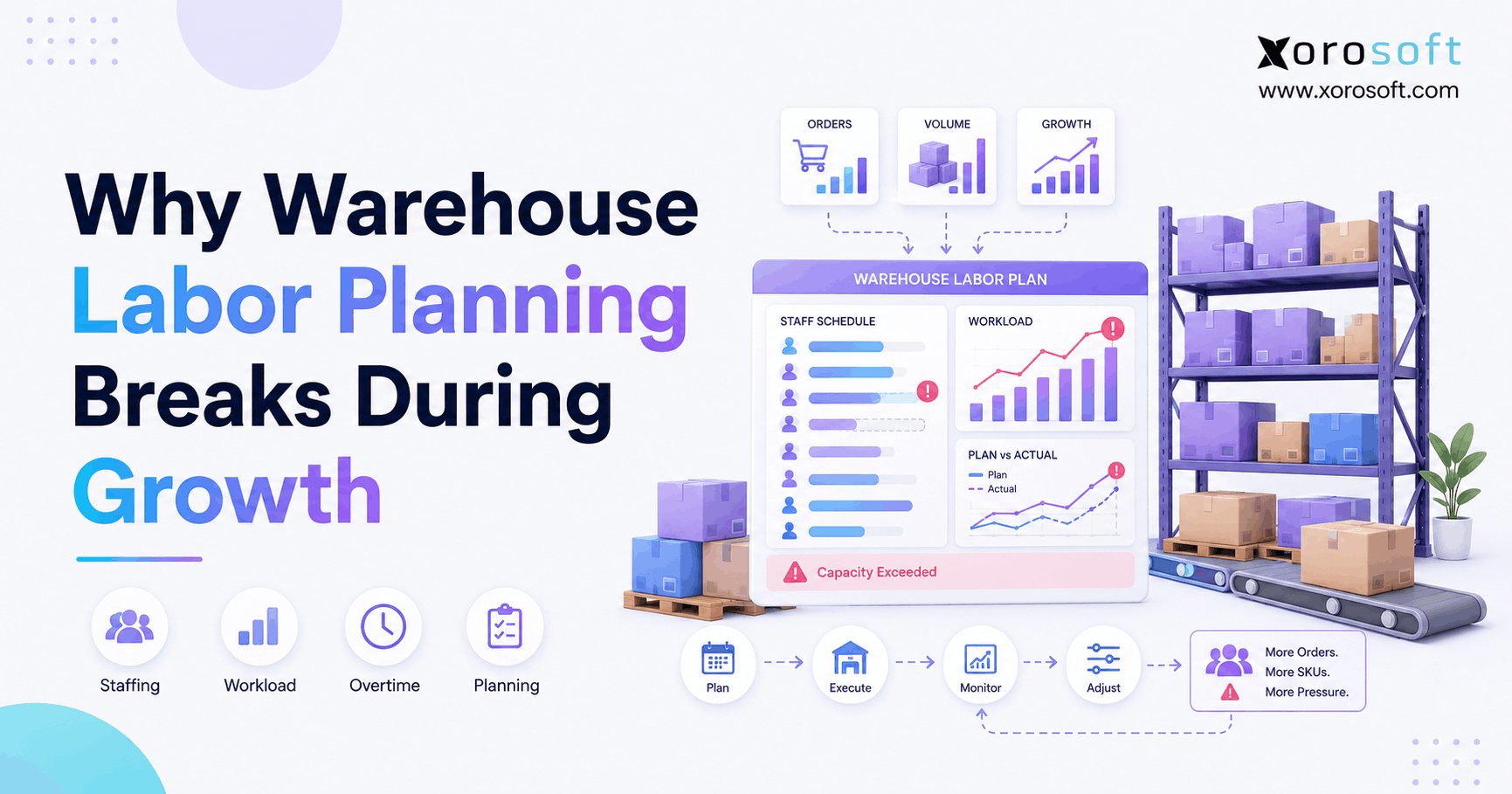 Why Warehouse Labor Planning Breaks During Growth Warehouse labor planning dashboard showing capacity gaps, overtime, and rising fulfillment workload.