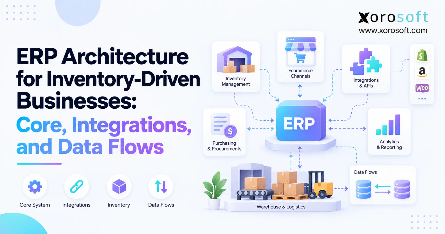 ERP architecture for inventory-driven businesses connecting inventory, ecommerce, integrations, warehouse operations, and reporting.