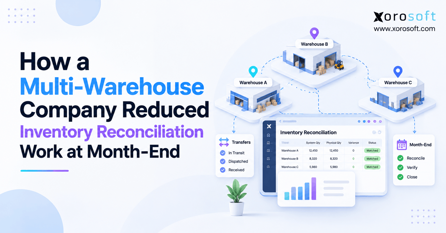 Multi-warehouse inventory reconciliation showing three warehouses connected to a centralized month-end inventory dashboard.