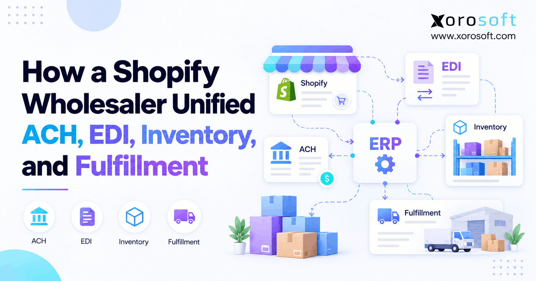 Shopify wholesaler connecting ACH payments, EDI purchase orders, inventory management, and warehouse fulfillment.
