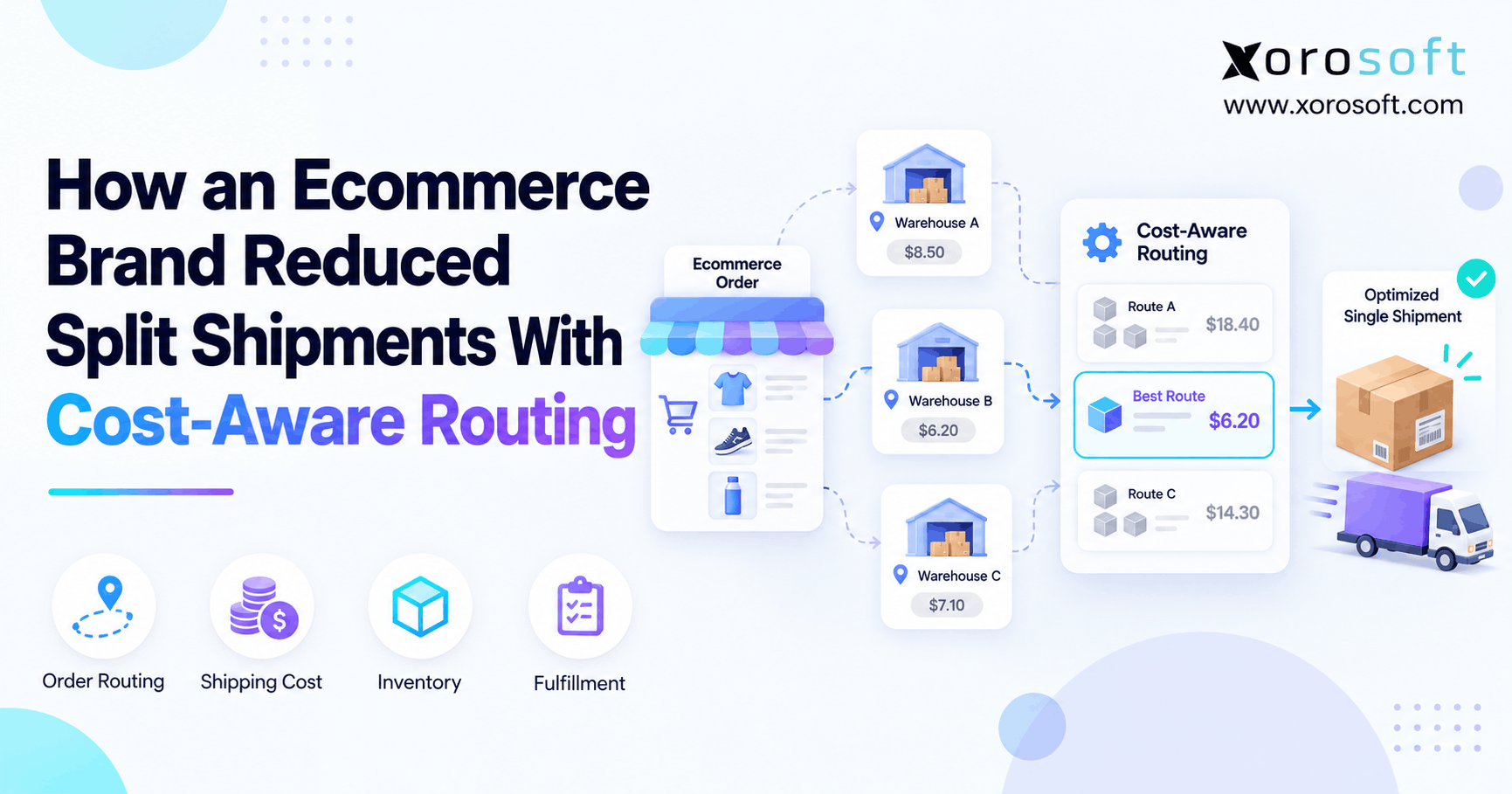 How an Ecommerce Brand Reduced Split Shipments With Cost-Aware Routing Cost-aware order routing infographic showing how an ecommerce brand reduces split shipments across multiple warehouses.