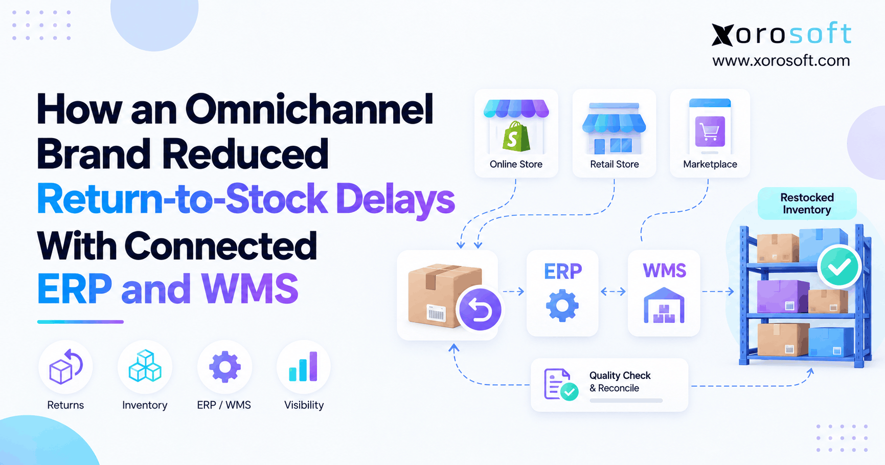 Return-to-stock delays reduced through connected ERP and WMS workflows for omnichannel inventory management.