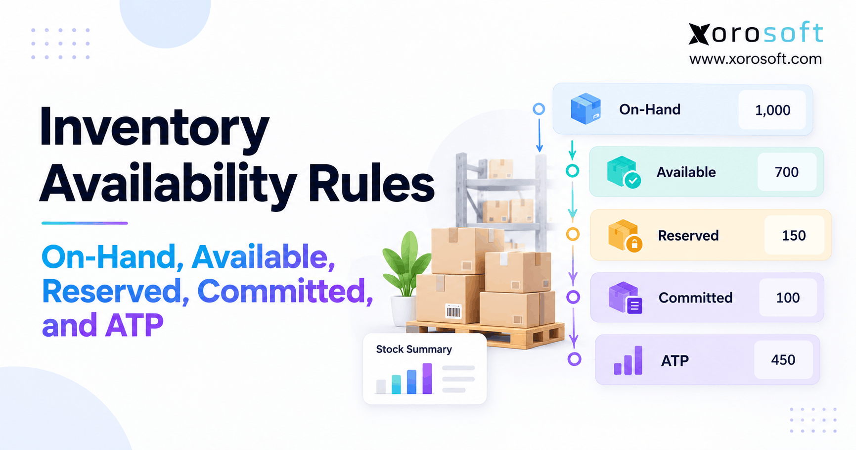 Inventory availability rules showing on-hand, available, reserved, committed, and ATP stock in a warehouse management system.