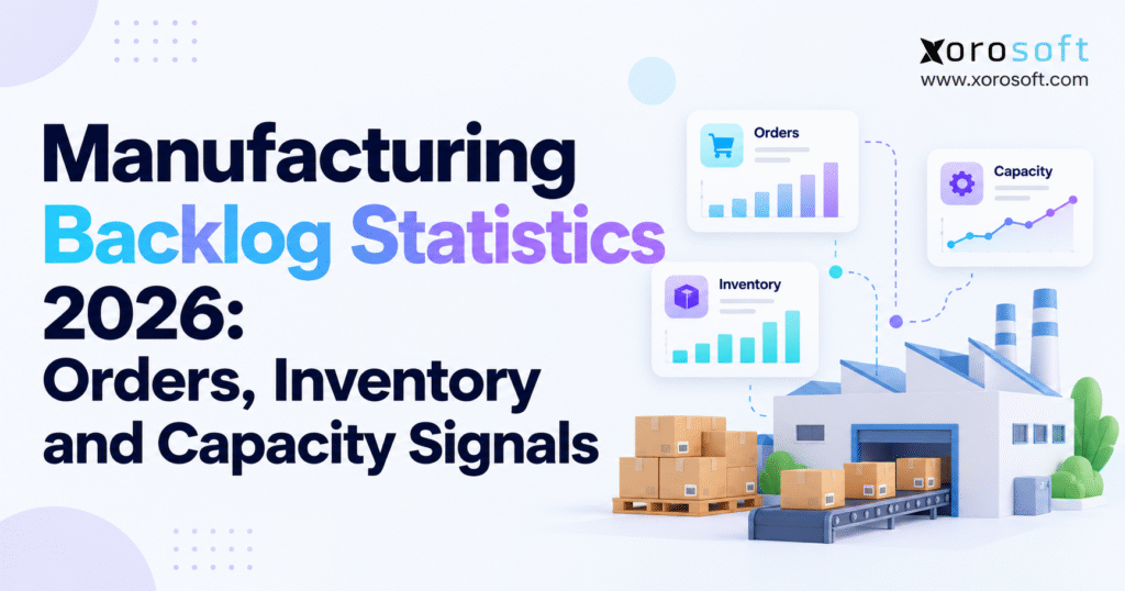 Manufacturing Backlog Statistics 2026 blog header with Xorosoft logo, showing orders, inventory, and capacity dashboards connected to a factory with boxes and conveyor system.