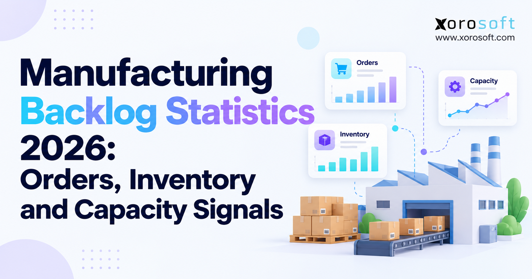 Manufacturing Backlog Statistics 2026 blog header with Xorosoft logo, showing orders, inventory, and capacity dashboards connected to a factory with boxes and conveyor system.