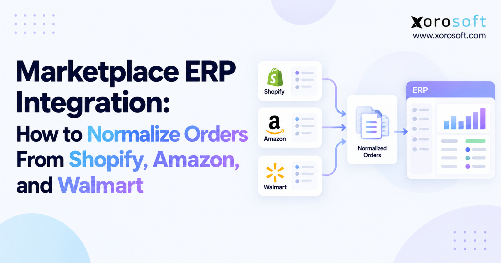 Marketplace ERP Integration Workflow Marketplace ERP integration graphic showing Shopify, Amazon, and Walmart orders flowing into an ERP system.