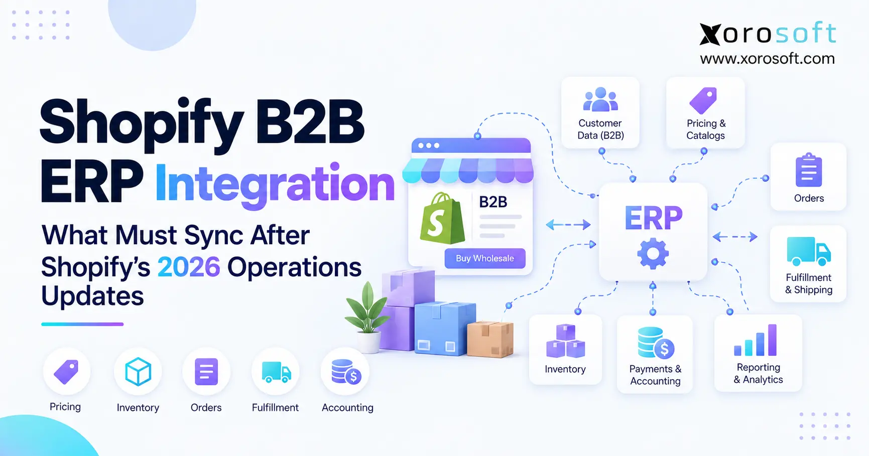Shopify B2B ERP Integration What Must Sync After Shopify’s 2026 Operations Updates Shopify B2B ERP integration syncing pricing, inventory, orders, fulfillment, and accounting.