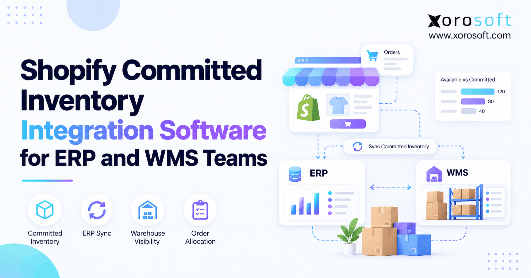 Shopify committed inventory integration connecting ERP and WMS systems for accurate stock allocation, real-time synchronization, and warehouse visibility.