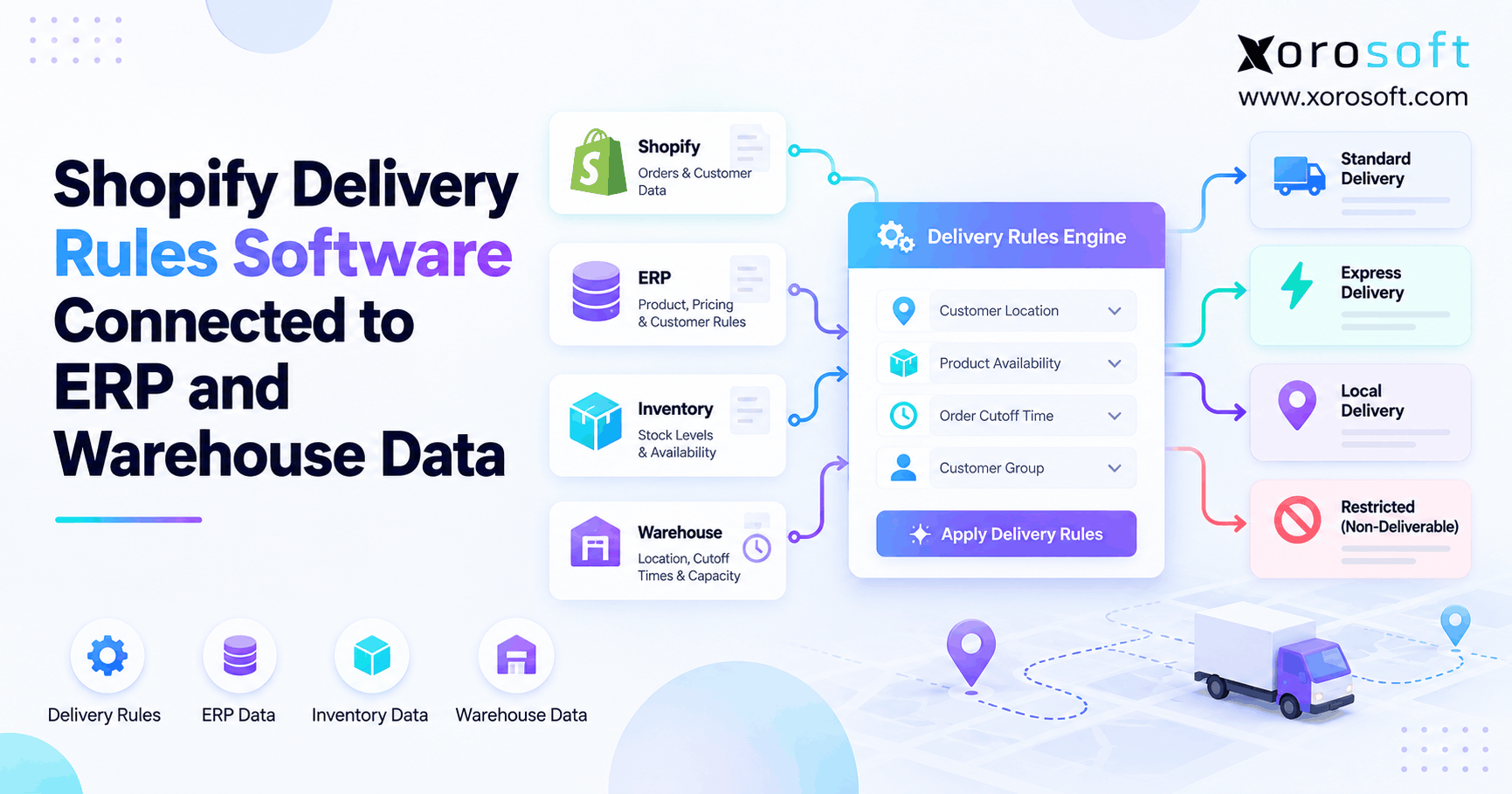 Shopify delivery rules software connected to ERP inventory and warehouse data for accurate shipping promises.