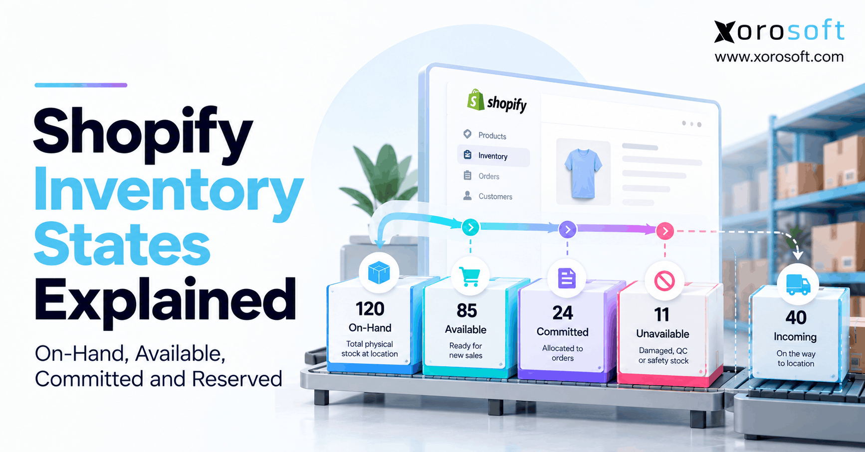 Shopify inventory states explained with on-hand, available, committed, and reserved stock in warehouse operations.