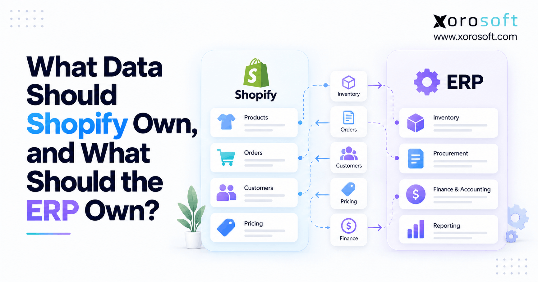 What Data Should Shopify Own, and What Should the ERP Own Shopify ERP data ownership showing how Shopify and ERP manage products, inventory, orders, customers, pricing, and finance.