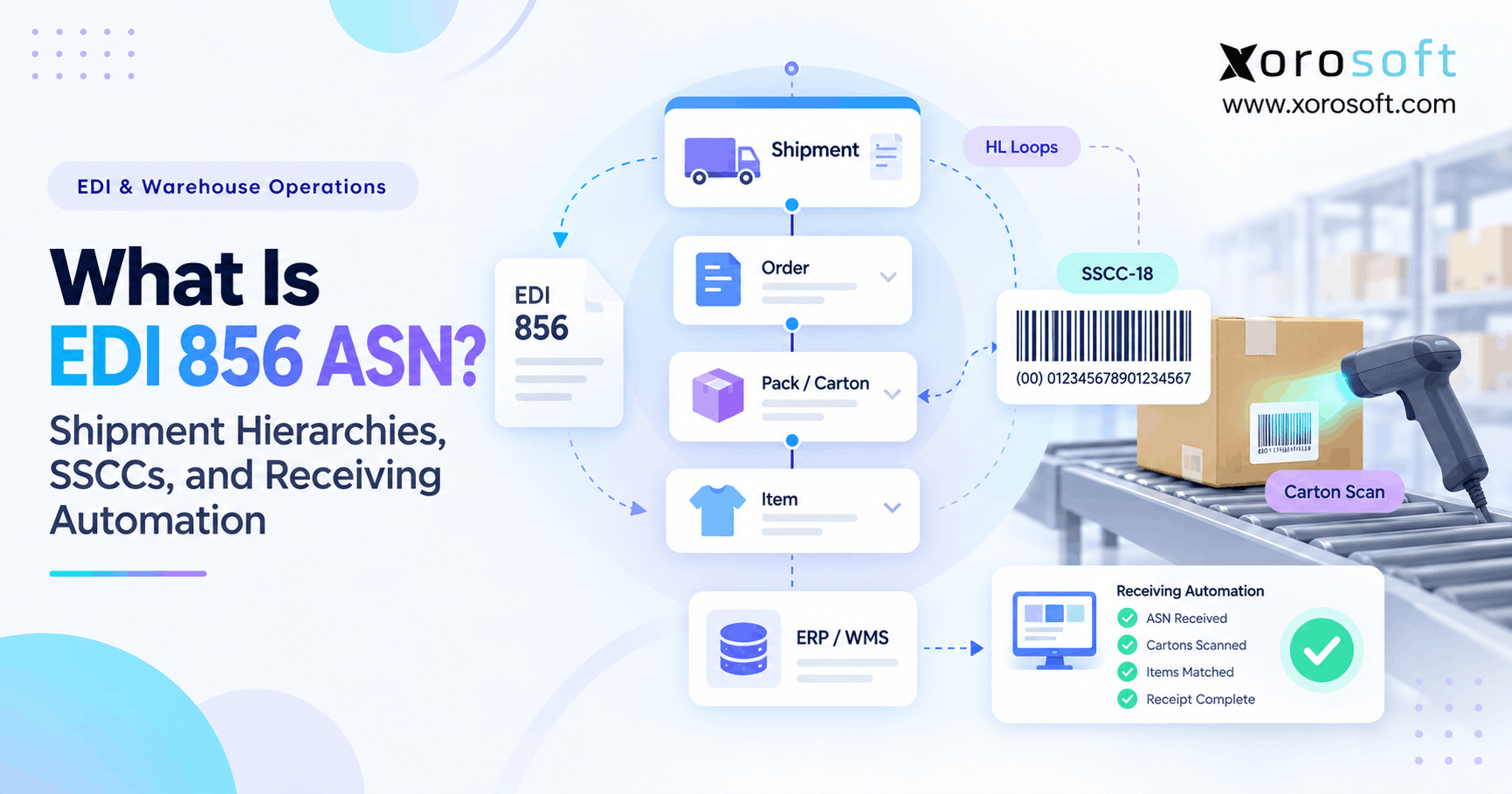 EDI 856 ASN shipment hierarchy showing order, carton, and item levels connected to warehouse receiving automation.
