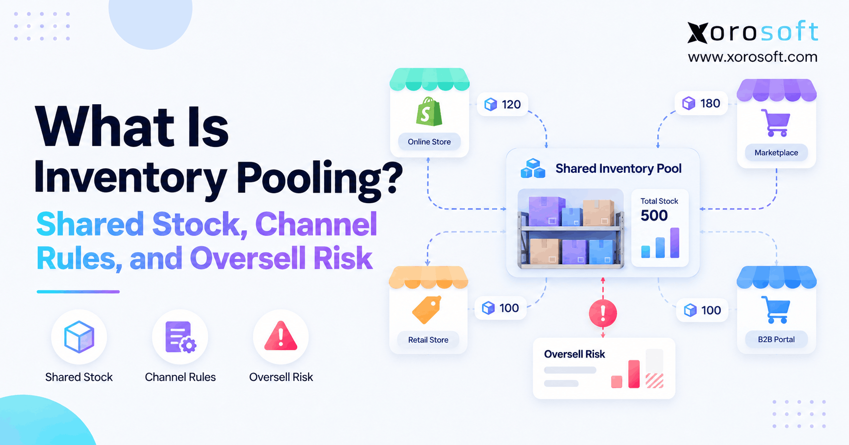What Is Inventory Pooling Shared Stock, Channel Rules, and Oversell Risk Shared stock management across Shopify, Amazon, and wholesale channels with centralized inventory control.