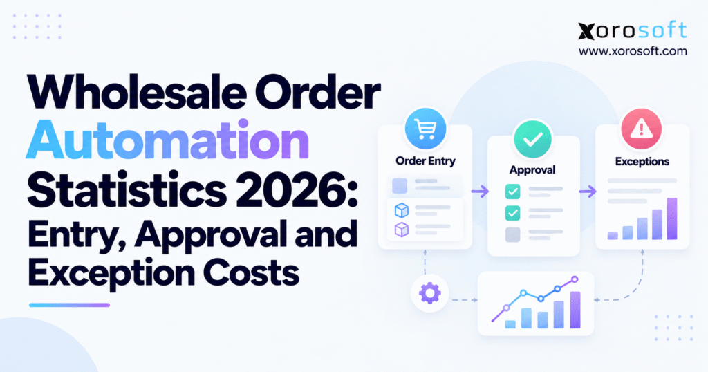 Wholesale order automation statistics 2026 infographic showing order entry, approval workflows, exception costs, and Xorosoft ERP analytics.