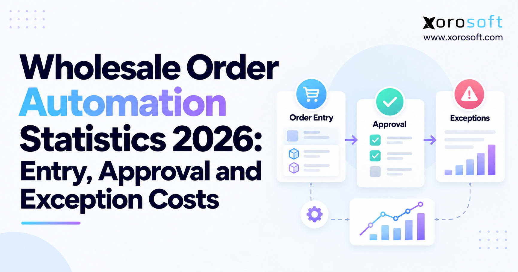 Wholesale Order Automation Workflow Wholesale order automation statistics 2026 infographic showing order entry, approval workflows, exception costs, and Xorosoft ERP analytics.