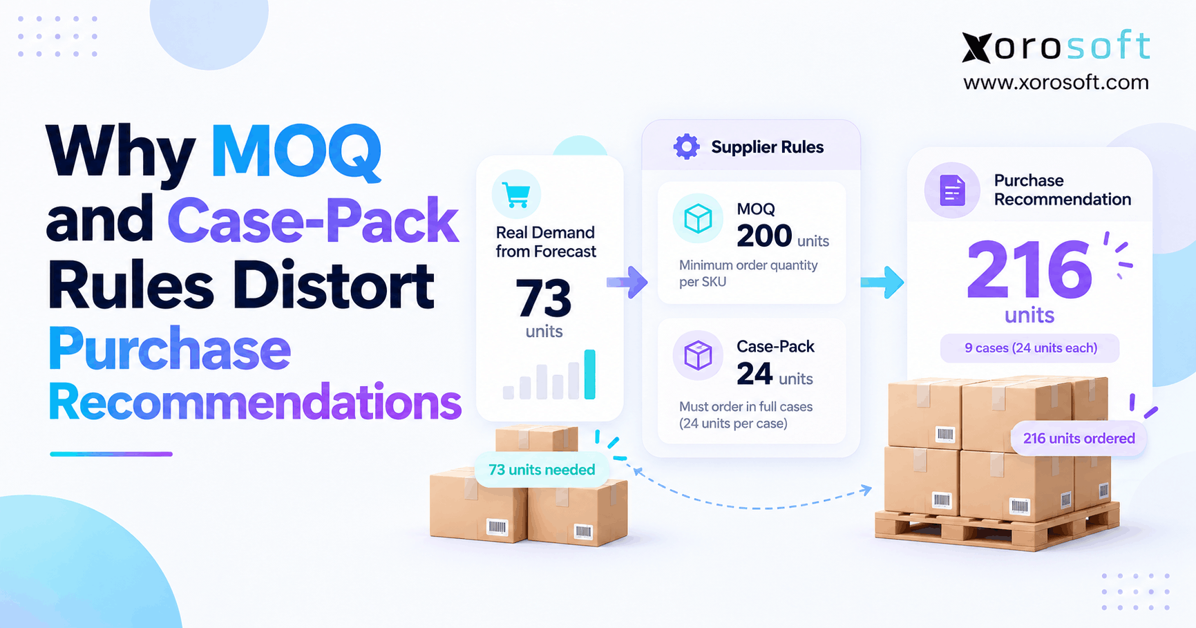 MOQ and case pack rules increasing purchase recommendations beyond actual inventory demand.