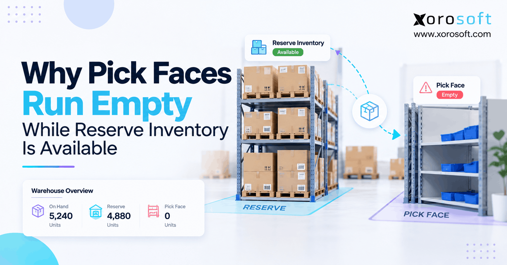 Why Pick Faces Run Empty While Reserve Inventory Is Available Pick face replenishment failure showing empty warehouse picking bins while reserve inventory remains fully stocked.